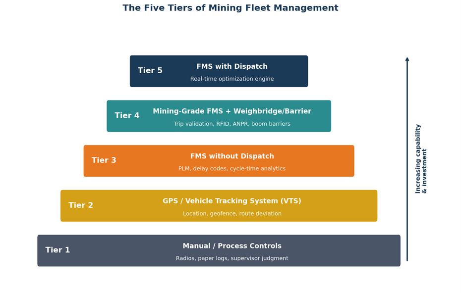 The five tiers of fleet management technology deployed across Indian opencast mines: Manual, GPS/VTS, FMS without dispatch, Mining-grade FMS with weighbridge and barrier integration, and FMS with dispatch.