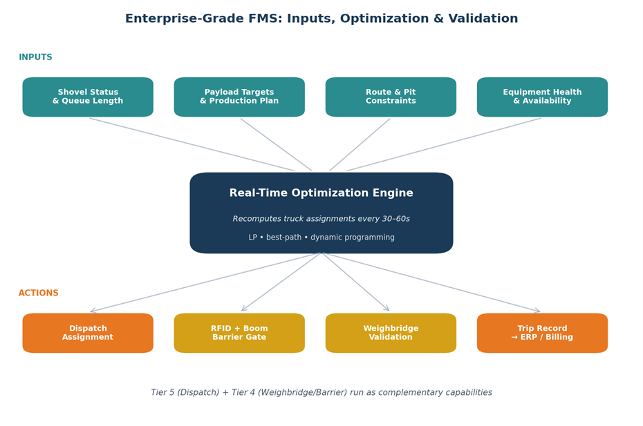 How an enterprise-grade FMS combines real-time optimisation with weighbridge and barrier-based trip validation.