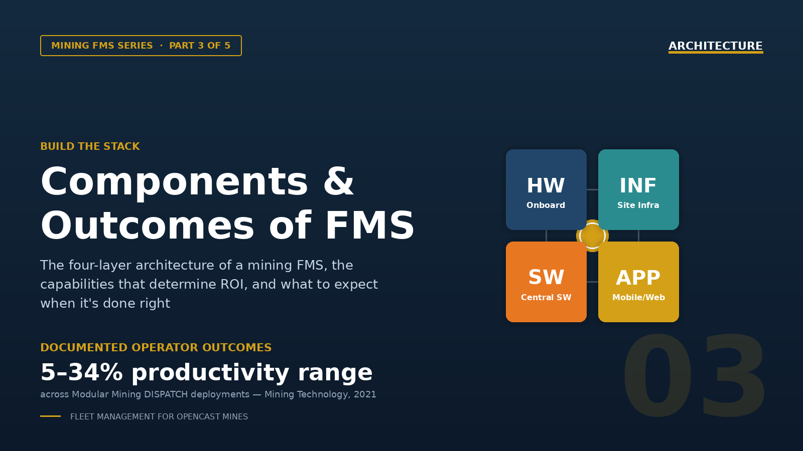 Mining Fleet Management System architecture,  onboard hardware, site infrastructure, central software and applications working together