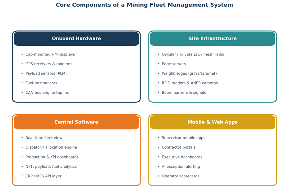 The four-layer architecture of a typical mining Fleet Management System: onboard hardware, site infrastructure, central software, and mobile and web applications.