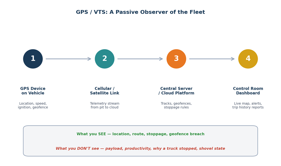 A typical GPS / VTS pipeline showing four stages: GPS device on vehicle, cellular or satellite link, central server, and control room dashboard.